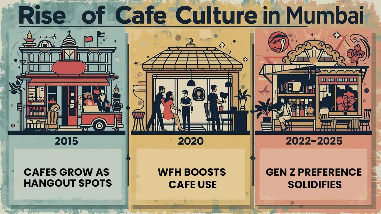 Rise of Cafe in Mumbai