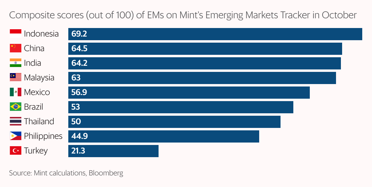 The column chart shows country-wise rankings in Mint's emerging markets tracker. Indonesia leads the ranking in October, followed by China and India.