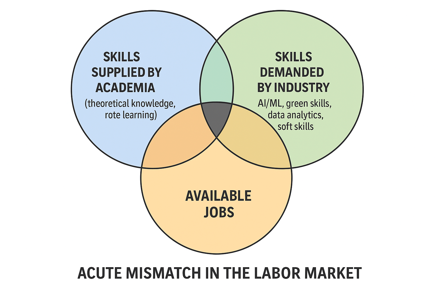 Jobs And Growth Solving India S Employment Paradox For Long Term Development