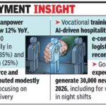 Goa hiring trends 2025-26: Tourism, real estate, IT drive 12% job growth | Goa News