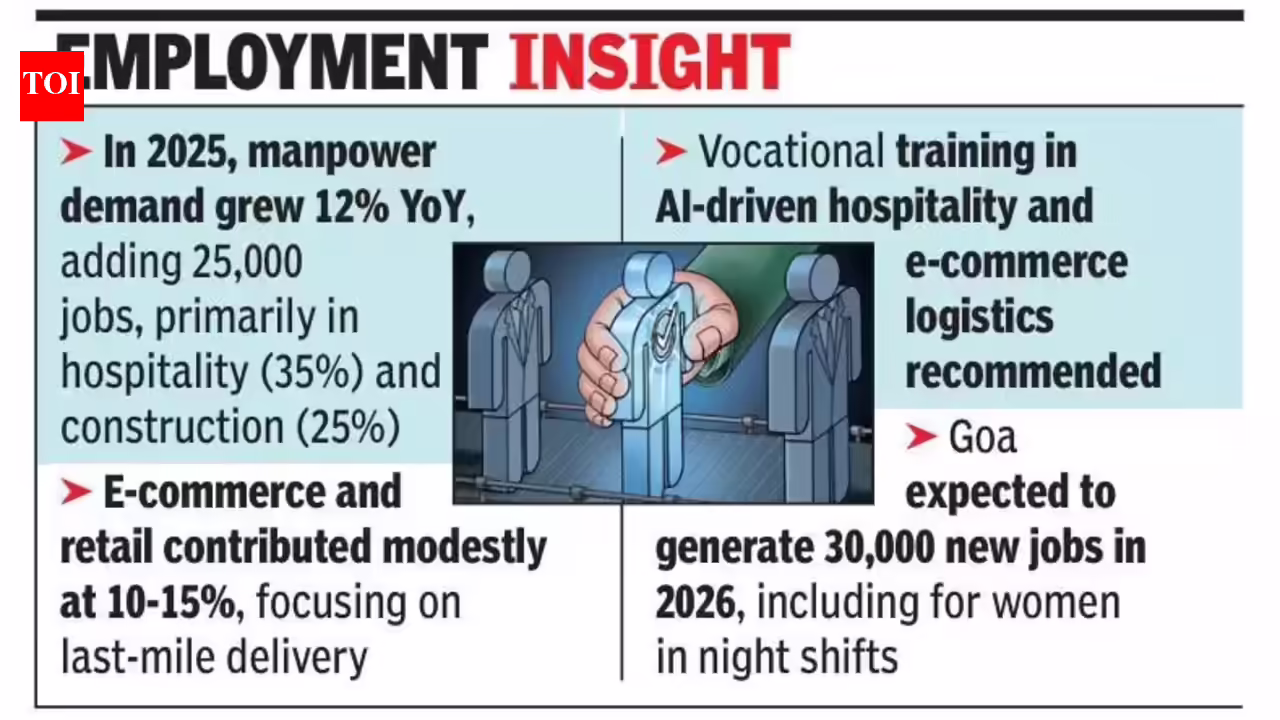 Goa hiring trends 2025-26: Tourism, real estate, IT drive 12% job growth | Goa News