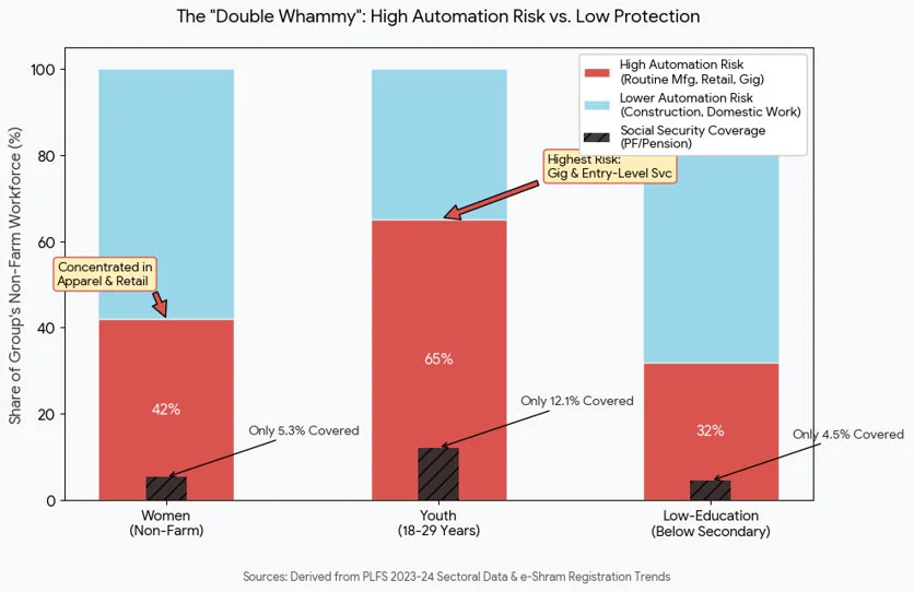 India S Informal Sector And Ai Jobs Justice Policy