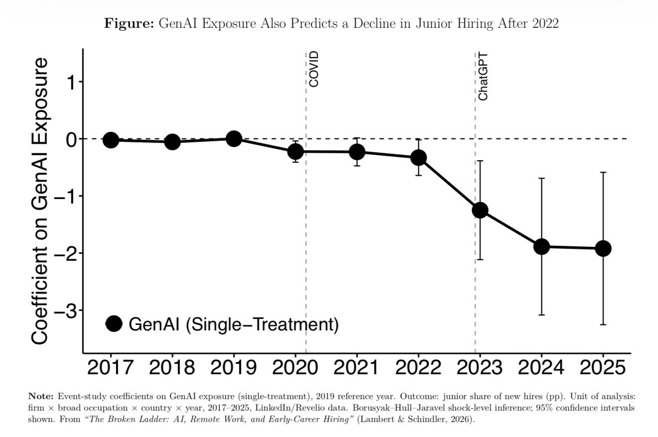 Early-Career Hiring Is Down, But Largely Because Of Remote Work Instead Of AI: LSE Paper