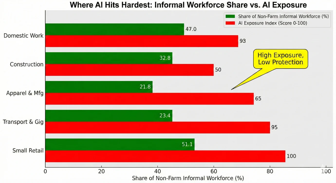 India S Informal Sector And Ai Jobs Justice Policy