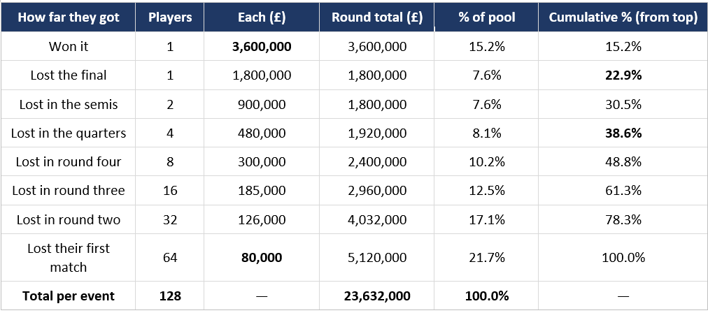 Winner Takes Most: Wimbledon-Style Payoffs Await White-Collar Workers