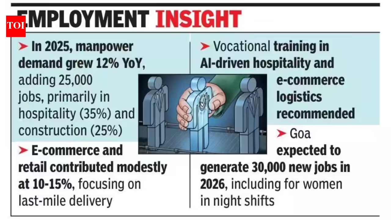 Goa hiring trends 2025-26: Tourism, real estate, IT drive 12% job growth | Goa News