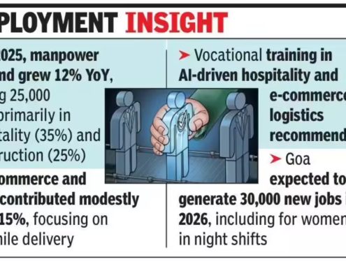 Goa hiring trends 2025-26: Tourism, real estate, IT drive 12% job growth | Goa News