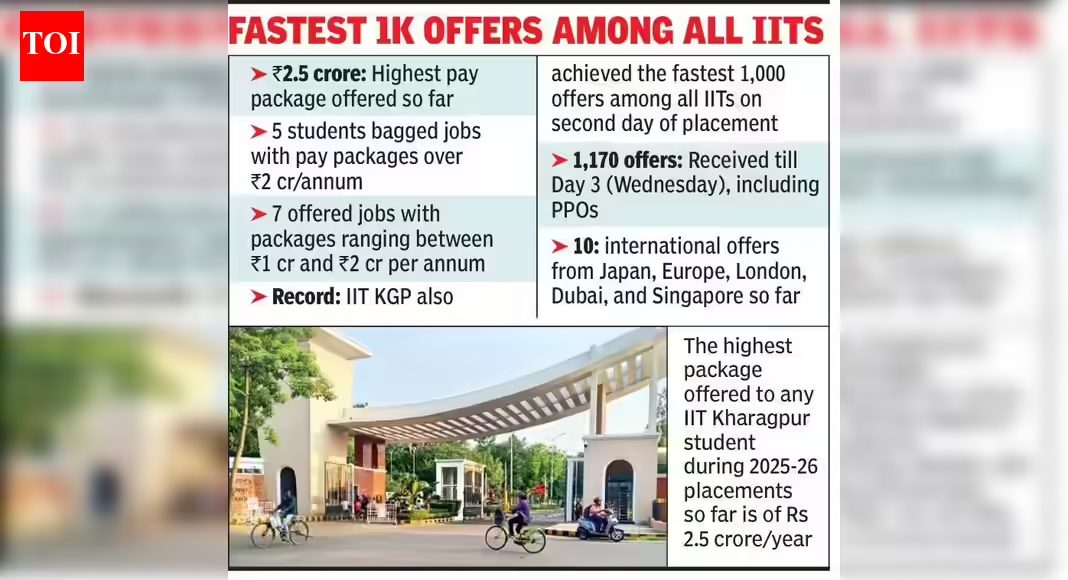 2.5 cr/year top offer at IIT-Kgp placements, 5 bag 2cr+ jobs so far | Kolkata News