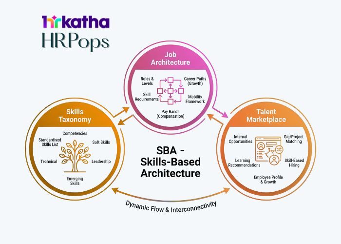 Skills-based architecture (SBA) focuses on skills not job titles