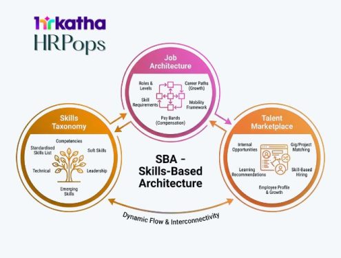 Skills-based architecture (SBA) focuses on skills not job titles