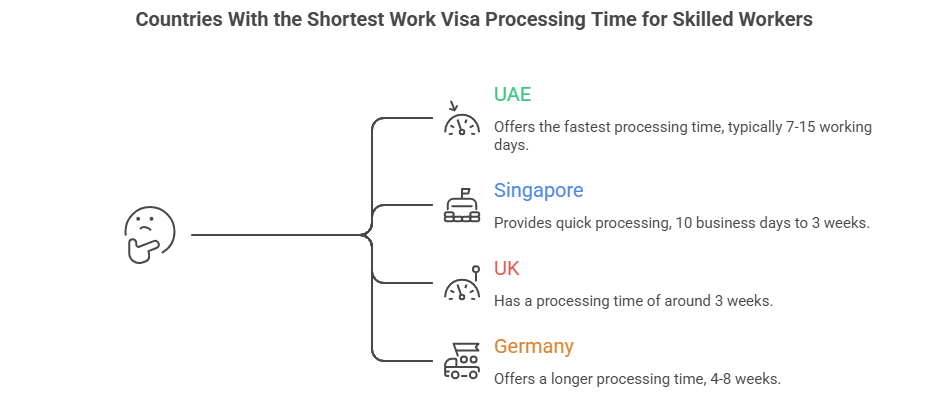Which Countries is giving the Fastest Work Visa Approval in 2026?