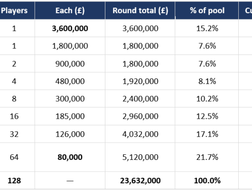 Winner Takes Most: Wimbledon-Style Payoffs Await White-Collar Workers